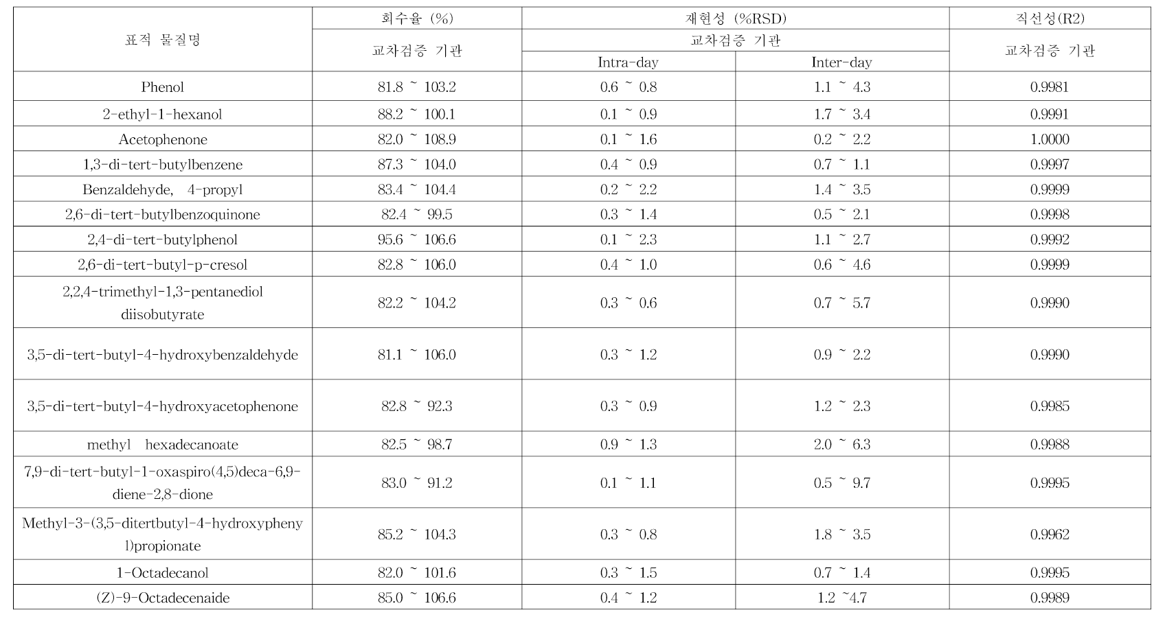 교차검증 기관의 GC-MS 분석법 밸리데이션 결과 (회수율 및 재현성，직선성) - n-헵탄