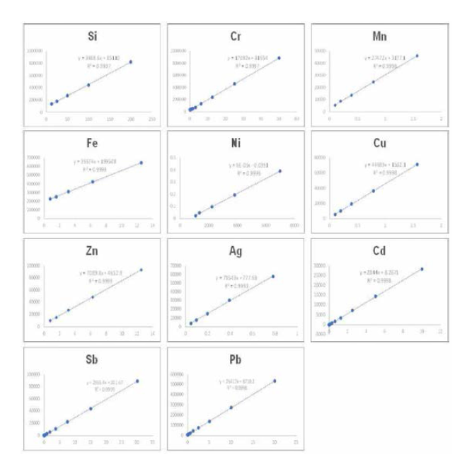 ICP-MS 분석 원소 11종 직선성