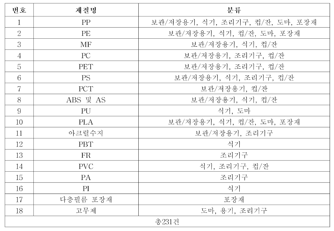 모니터링 검체에 대한 각 재질 별 분류