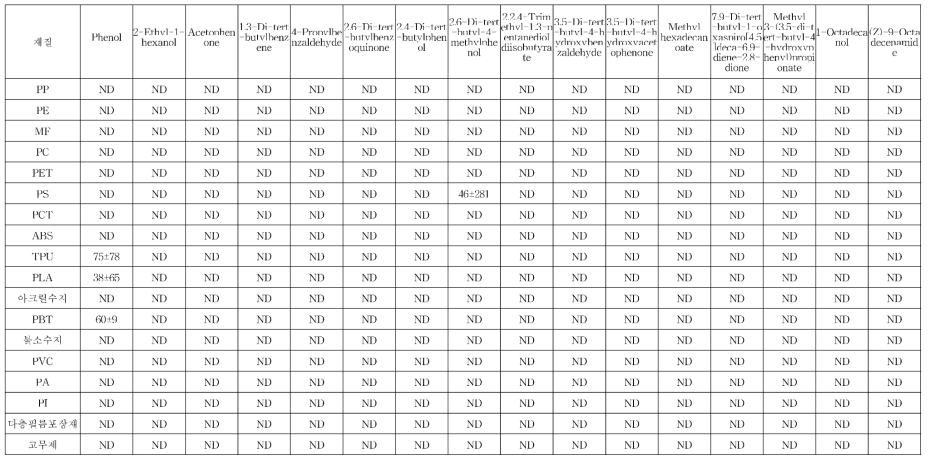 물 (70°C , 30분) 모 니 터 링 산 화 방 지 제 분 해 산 물 16종 GC-MS 분석 결 과 정 리 표 (단위:사g/L )