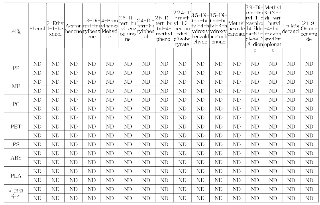 20% 에탄올(7(TC，30분) 모니터링 산화방지제 분해산물 16종 GC-MS 분석 결과 (단위: μg/L)