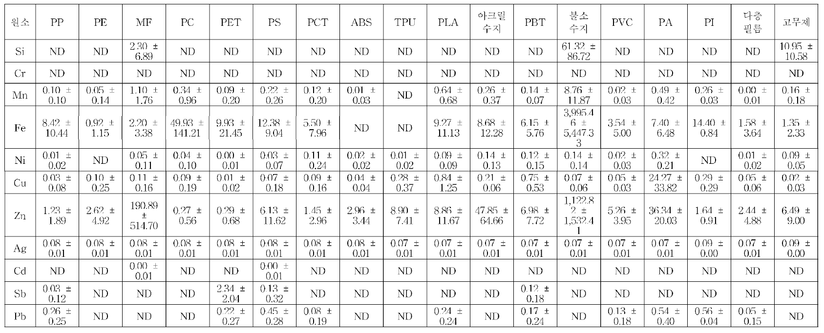 4% 초산 (70 °C 30분) 중금속 11종 ICP-MS 분석 결과 정리표 (단위 : μg/ L)