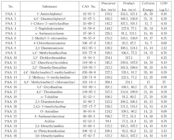 분석 대상 PAA 성분별 MRM 조건