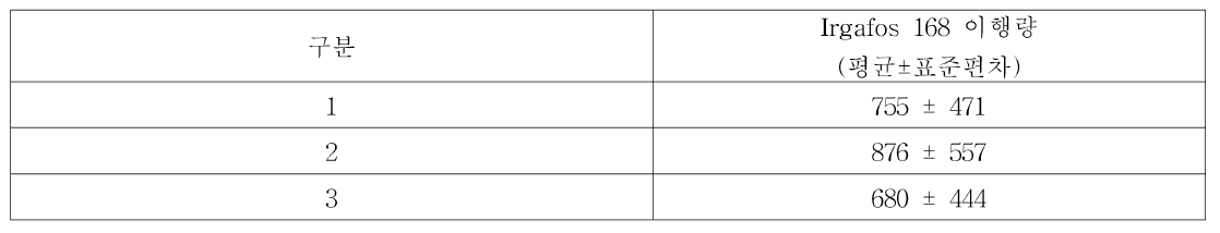 PP 유통샘플 Microwave 사용조건 변화실험 Irgafos 168 LC-MS/MS 분석 결과 (단위:μg/L)