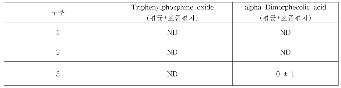 PP 유통샘플 Microwave 사용조건 변화실험 LC-MS/MS 표적물질 2종 분석 결과 (단위:μg/L)