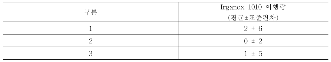 PE 유통샘플 Microwave 사용조건 변화실험 Irganox 1010 LC-MS/MS 분석 결과 (단위:μg/L)