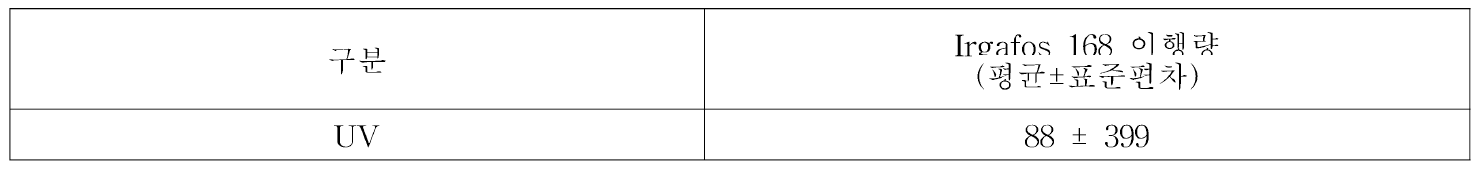 PE 유통샘플 UV 모니터링 Irgafos 168 LC-MS/MS 분석 결과 (단위:μg/L)