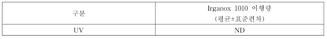 PE 유통샘플 UV 모니터링 Irganox 1010 LC-MS/MS 분석 결과 (단위:μg/L)