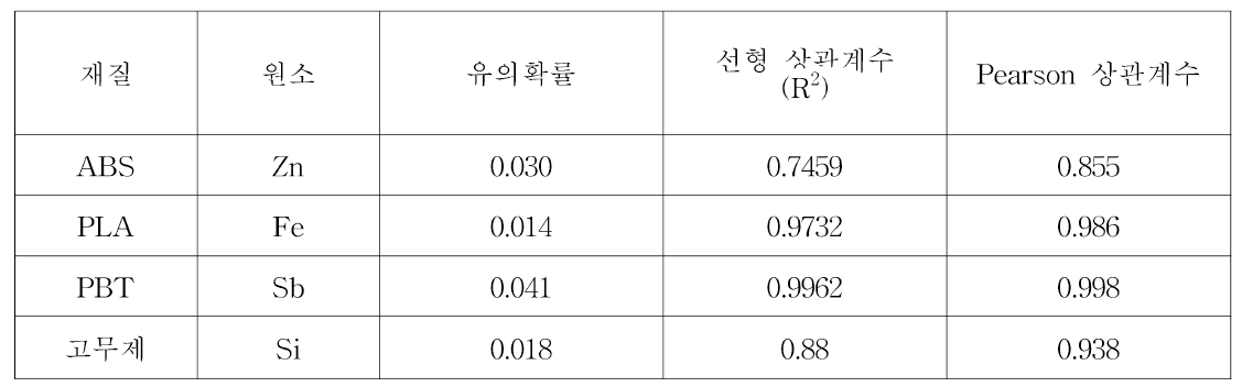 ICP-MS，XRF 분석 결과의 상관 관계