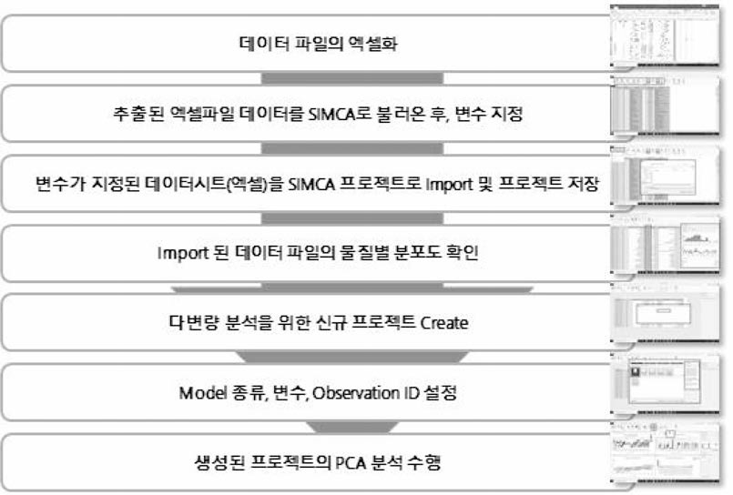 본 연구에서 수행된 SIMCA software를 이용한 데이터 분석 방법