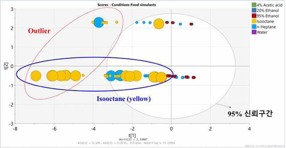 본 연구의 식품모사용매 조건의 식품모사용매별 이행량 데이터를 이용한 PCA Score
