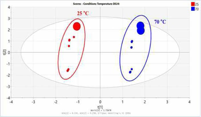 본 연구의 시간-온도 조건의 온도별 이행량 데이터를 이용한 PC A Score