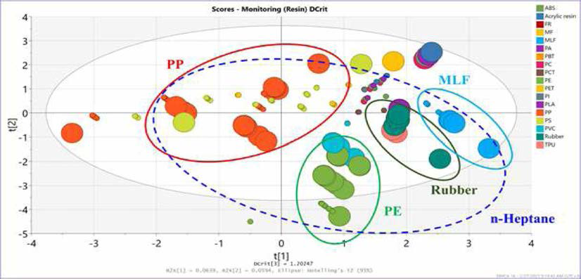 본 연구의 모니터링 결과의 재질별 이행량 데이터를 이용한 PCA Score 분석결과