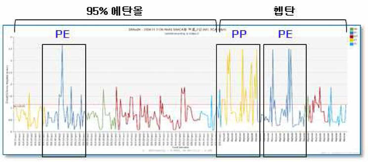 본 연구의 LC-QTOF/MS 분석 data의 식품모사용매 및 재질별 분포도