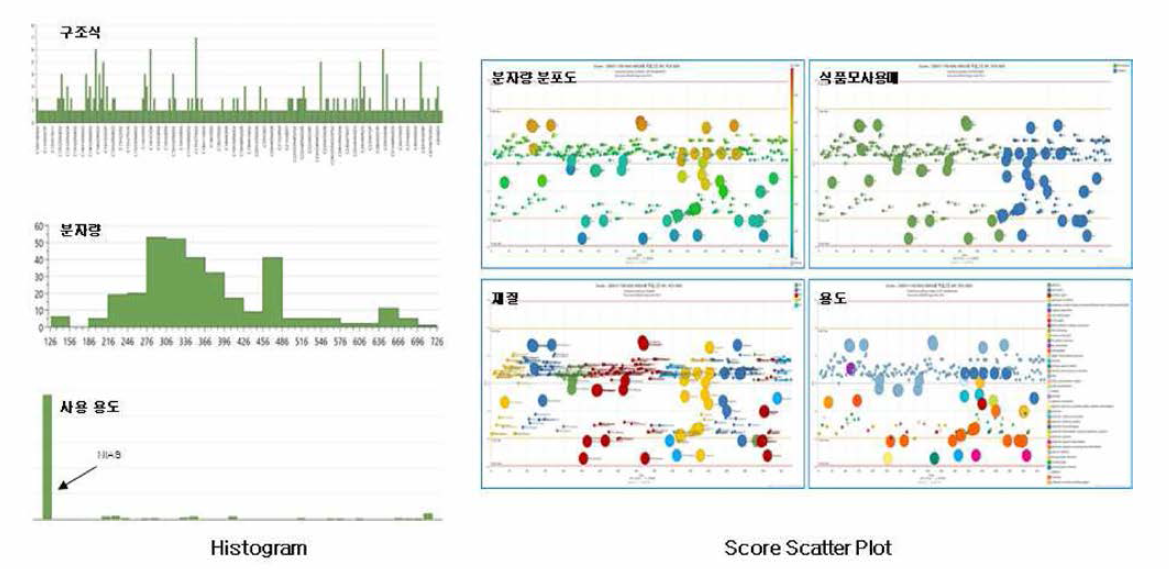 본 연구의 LC-QTOF/MS 분석 data의 Histogram과 Score Scatter Plot