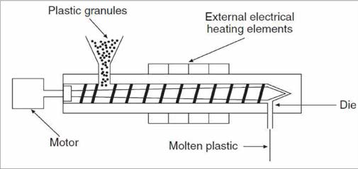 Extruder에서의 Molten plastic 생성 간략도