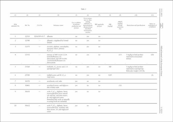 유럽 식품접촉물질 승인 목록 (EU No 10/2011 부록 I )