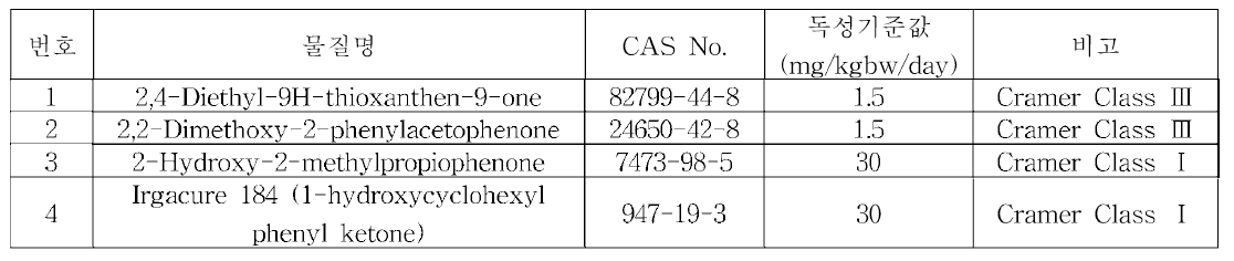 식품 포장재 대상 인쇄 잉크/광개시제 물질 안전성 평가 결과(Pearson, A.，& van den Beuken, J.，2017)