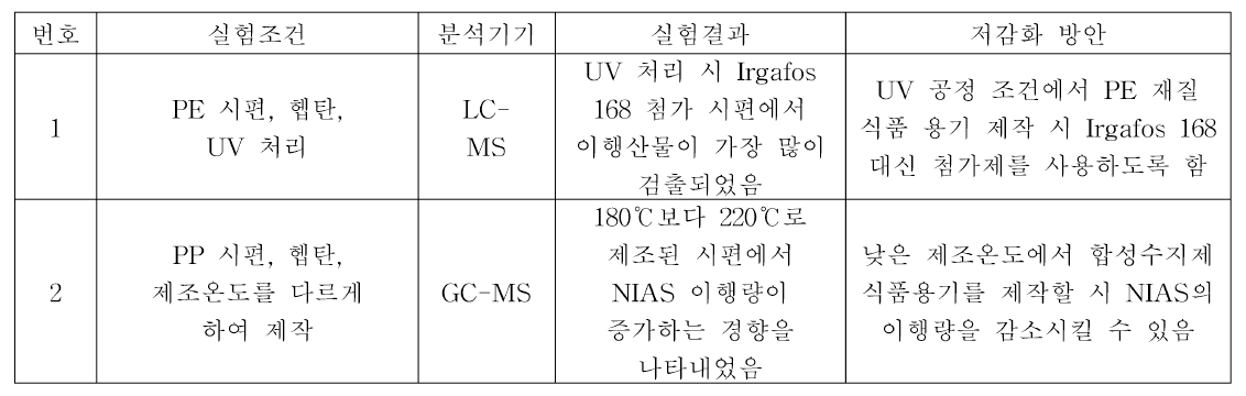 연구 실험 결과에 따른 공정조건에서의 NIAS 저감화 방안