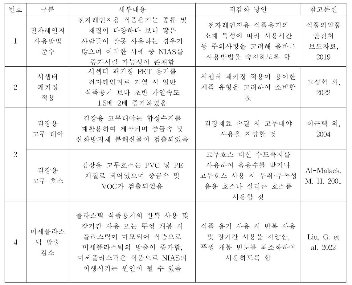 본 연구실 문헌조사에 따른 사용조건에서의 NIAS 저감화 방안