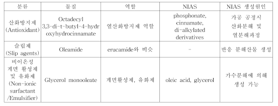 폴리에틸렌(Polypropylene) 제조 공정 사용 일반적 인 첨가제 및 NIAS (Food standards Agency, 2007)