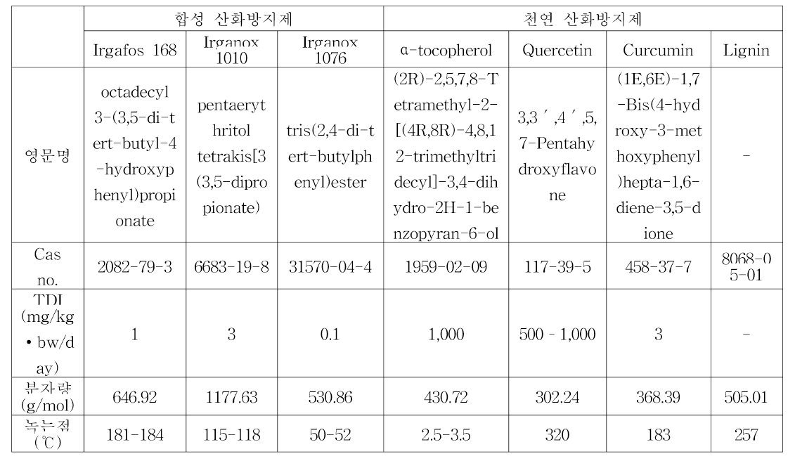 합성 산화방지제와 천연 산화방지제 비교표