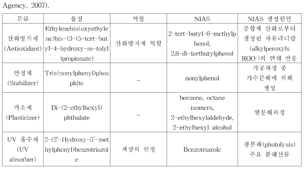 폴리스티렌(Polystyrene) 제조 공정 사용 일반적인 첨가제 및 NIAS (Food standards Agency, 2007)