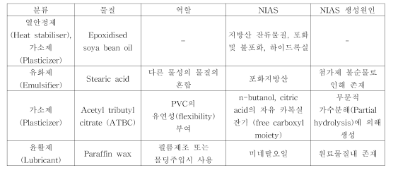 폴리염화비닐 (Polyvinyl chloride) 제조 공정 사용 일반적인 첨가제 및 NIAS (Food standards Agency, 2007)