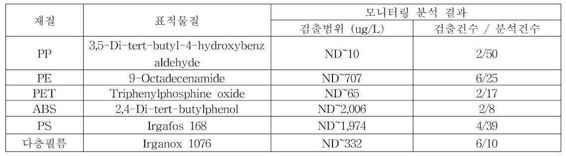 본 연구의 NIAS 표적물질 LC-MS/MS 모니터링 결과(일부)