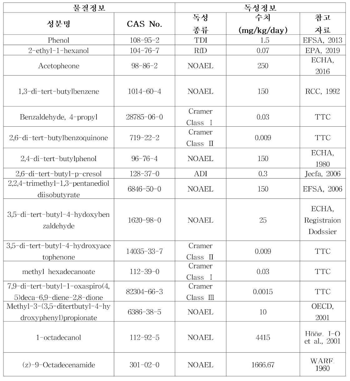 GC-MS (SIM) 표적 물질 16종 독성 자료