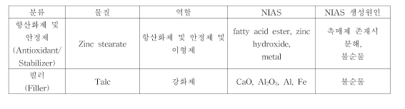 폴리아미드 (Polyamide) 제조 공정 사용 일반적인 첨가제 및 NIAS (Food standards Agency, 2007)