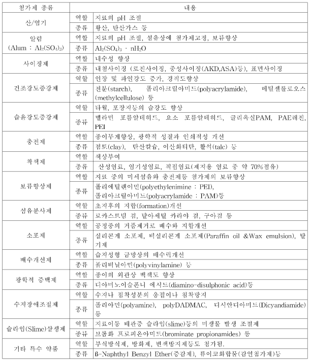 제지공정에 첨가되는 첨가제 종류 및 그 용도 (임기표，2003)