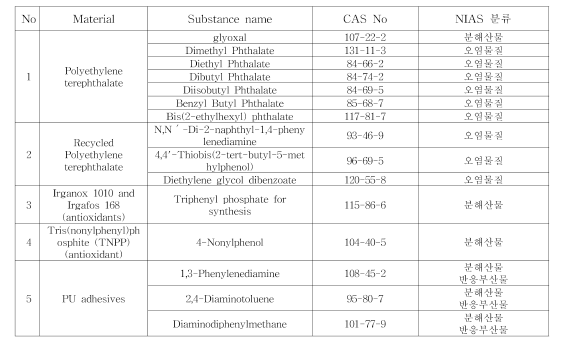 미국 간접첨가물 중 NIAS로도 분류할 수 있는 물질 (Geueke et al.，2013)