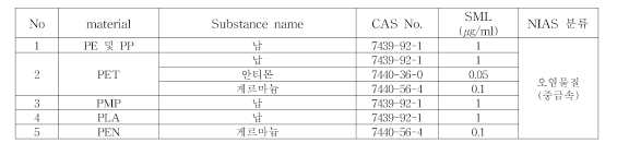 일본 기구 및 용기포장 기준 규격 중 NIAS로도 분류할 수 있는 물질 (일본，후생성고시 제 370호，1959)