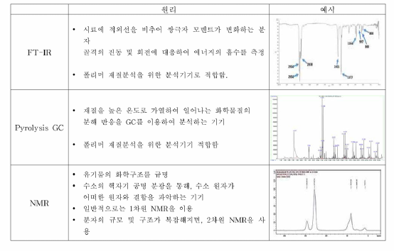 각 기기별 원리 및 예시