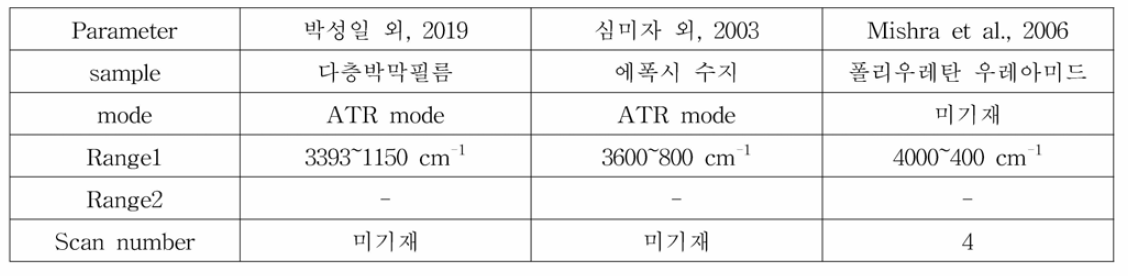 문헌상에 폴리머 재질 FT-IR 분석방법 정리