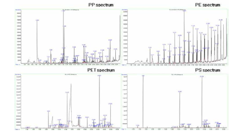 Pyrolysis—GC Spectrum