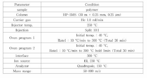 본 연구의 Pyrolysis-GC 기기 분석 조건