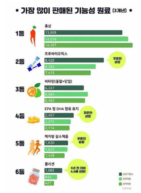 건강기능식품 원료별 생산실적