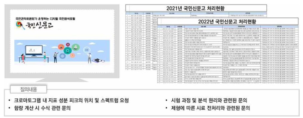 건강기능식품공전 시험법 관련 민원 문의 증가