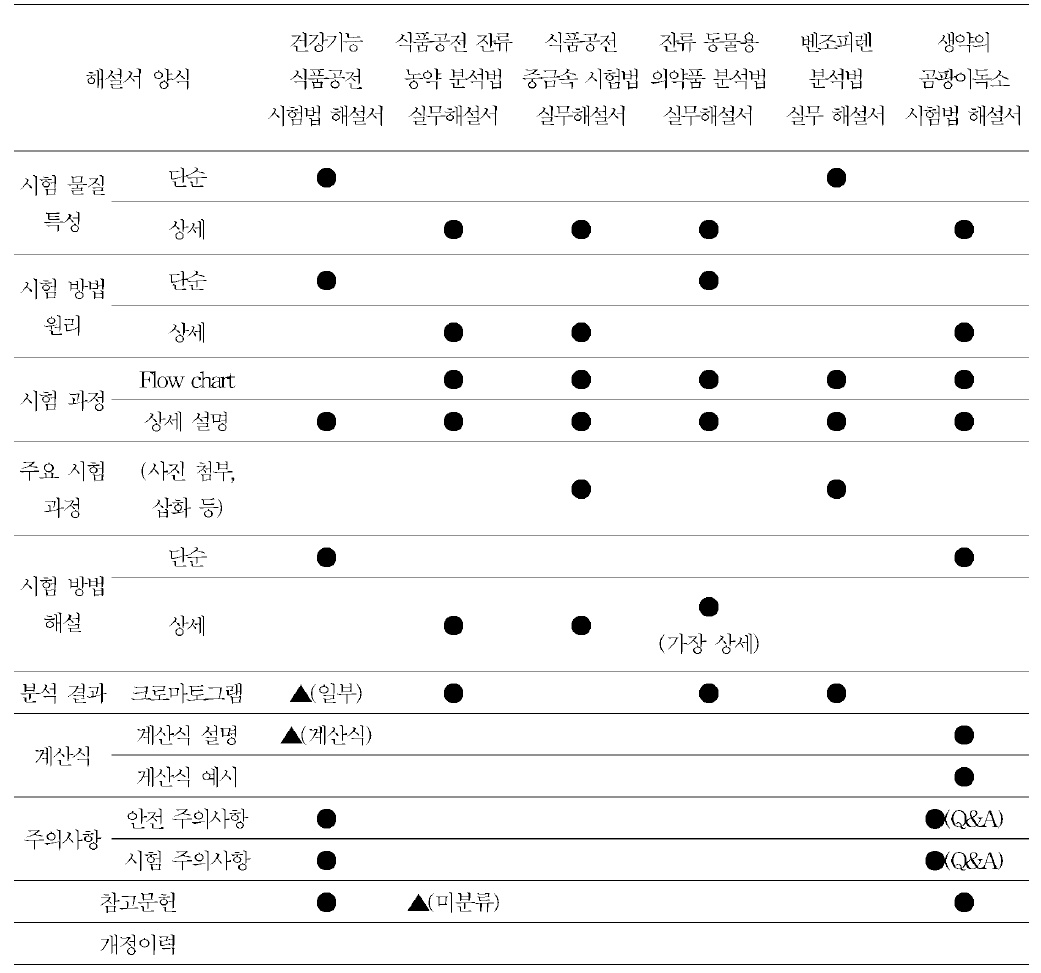 기존 발간된 해설서 양식 비교