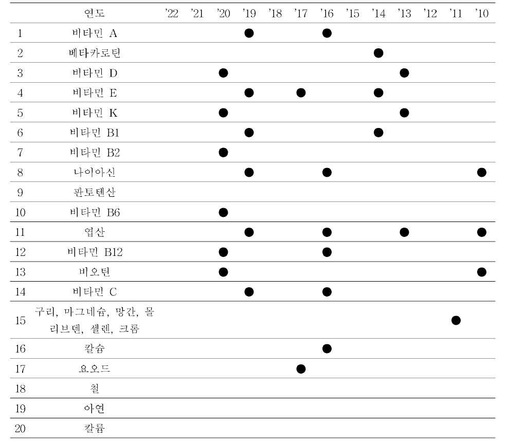 건강기능식품공전 시 험 법 개정 이력 (비타민 A 〜칼륨)