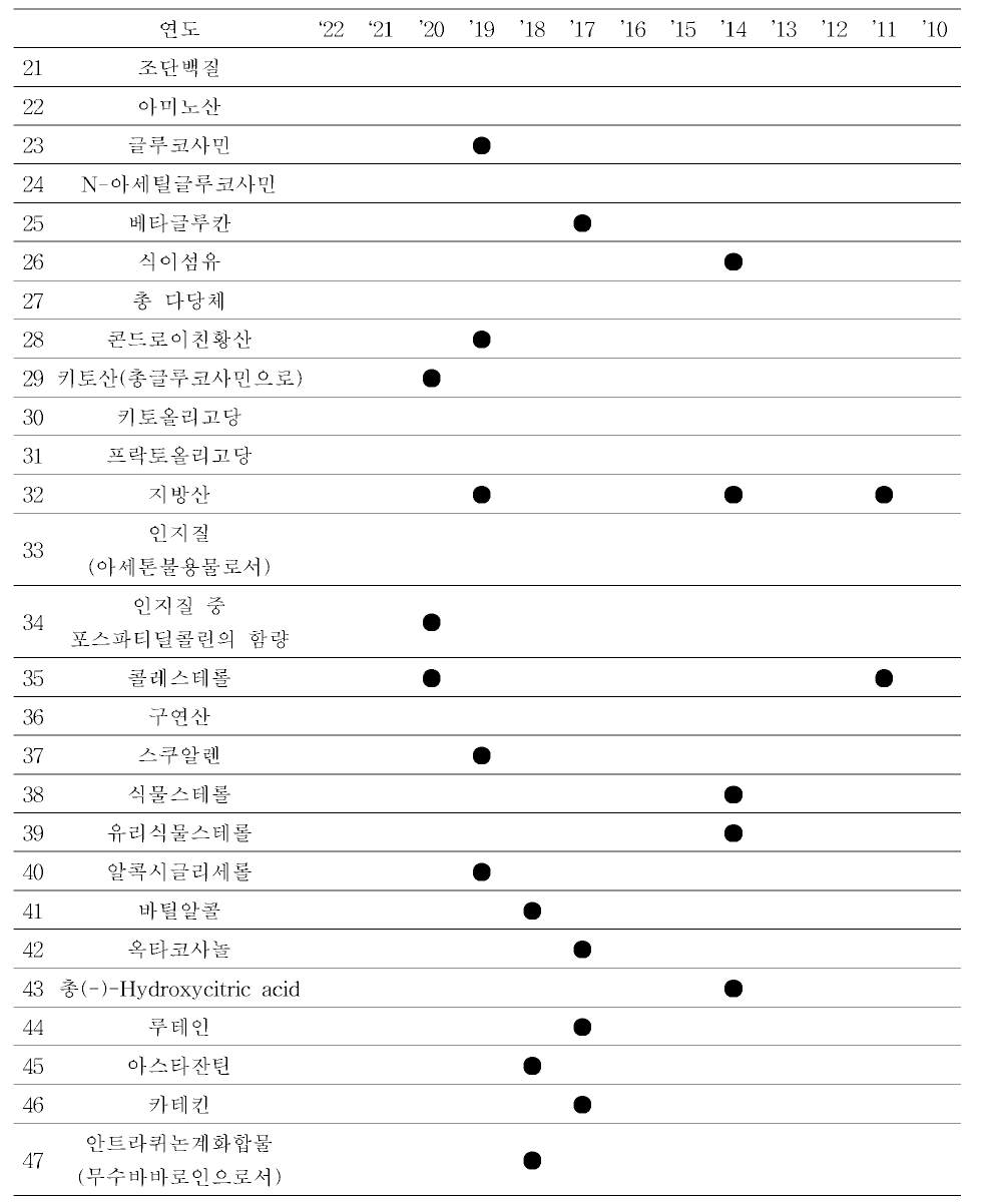 건강기능식품공전 시 험 법 개정 이력 (조단백질 〜알콕시글리 세롤)