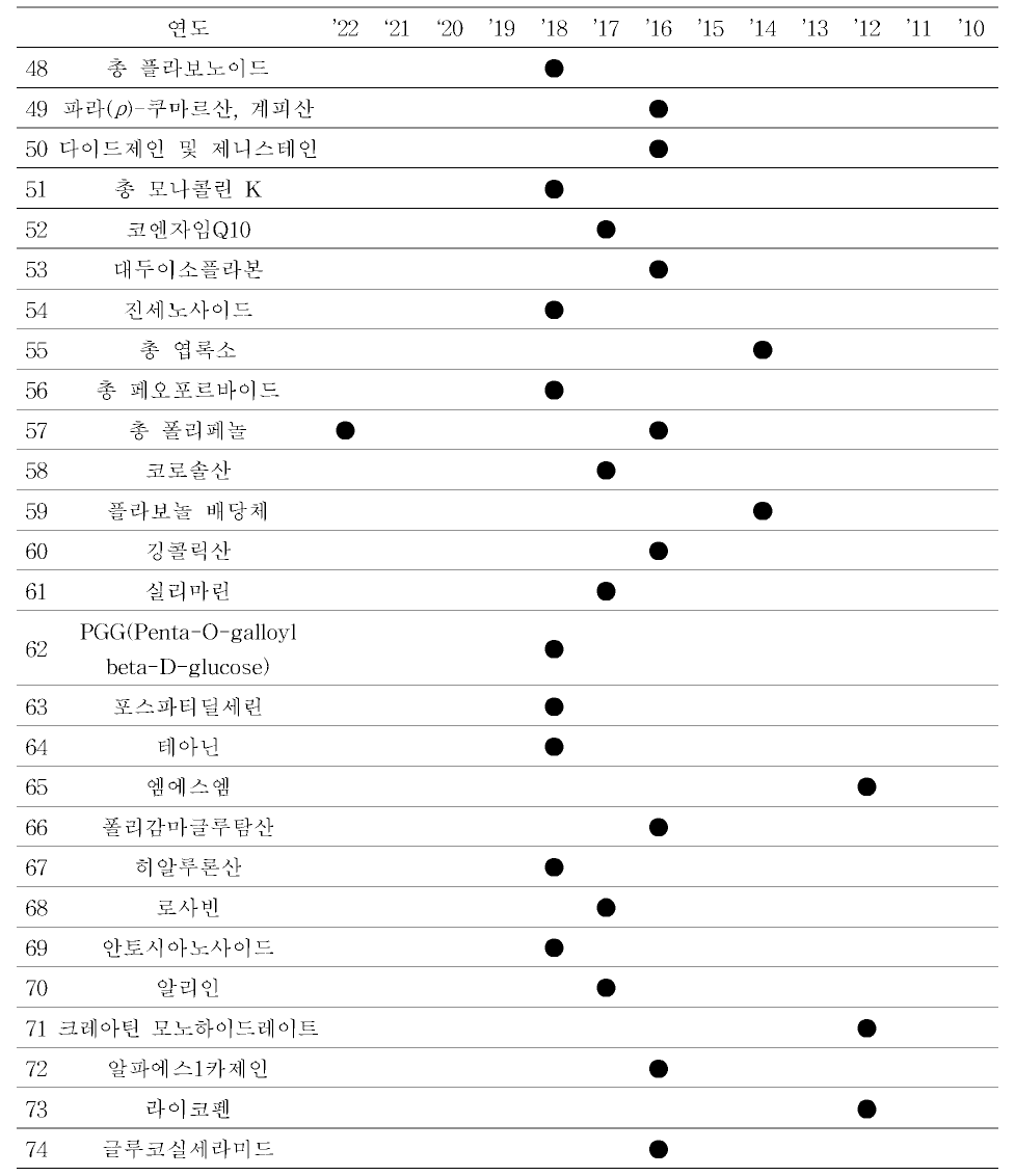 건강기능식품공전 시험법 개정이력(총 플라보노이드〜글루코실세라미드)