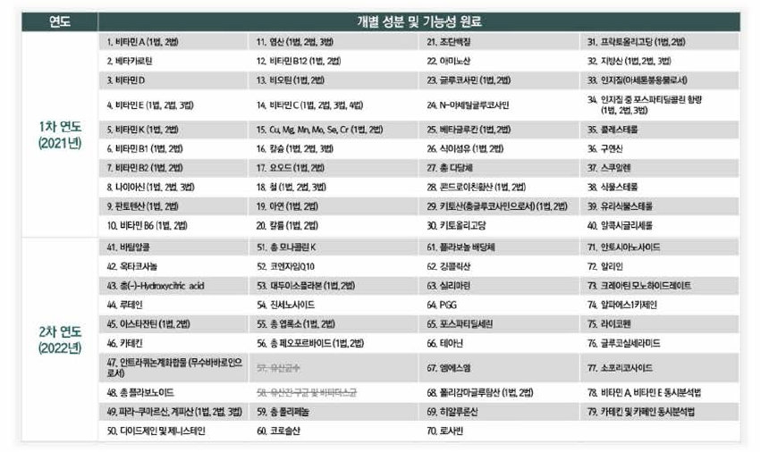 건강기능식품공전 시험법 1차，2차 연도 대상성분 검토