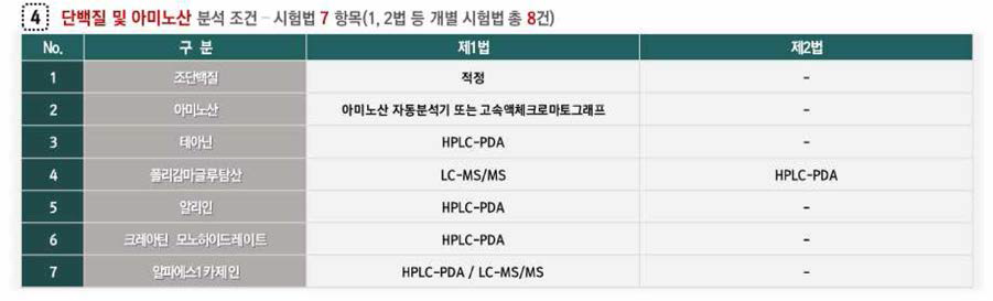 단백질 및 아미노산류 개별 시험법별 분석조건 비교