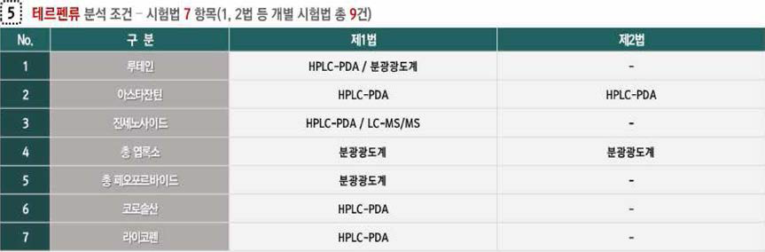 테르펜류 개별 시험법별 분석조건 비교