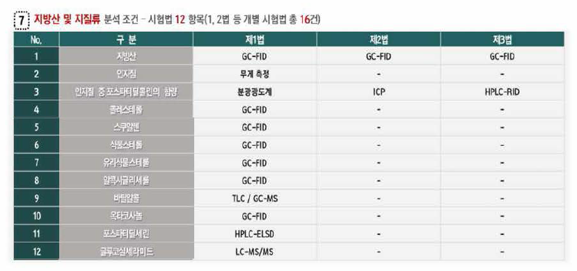 페놀류 개별 시험법별 분석조건 비교