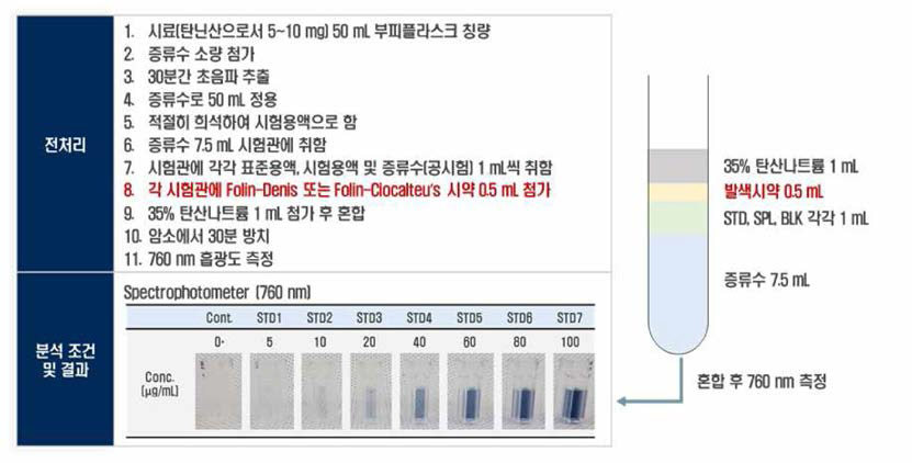 건강기능식품공전 중 총 폴리페놀 전처리 과정 및 분석조건