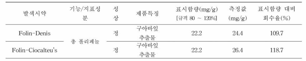 유통중인 시제품 발색시약에 따른 적용성 비교 검토 결과